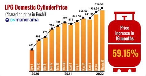 what is lpg gas price in india